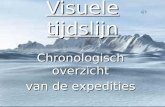 Visuele tijdslijn Chronologisch overzicht van de expedities.