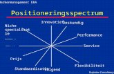 Positioneringsspectrum Innovatief Volgend ……... Service Flexibiliteit Prijs Deskundig Performance Standaardisatie Duijnstee Consultancy Niche specialisatie.