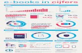 E-book infographic met cijfers over de Nederlandse e-bookmarkt per Q1 2015