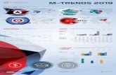 M-Trends 2019 Infographic - FireEye · 新型 APT 組織 2018 年，FireEye 將之前追踪的 TEMP 組織的四名攻擊者 轉為進階持續威脅 APT 組織。 一旦成為目標，