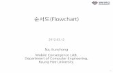 순서도(Flowchart) - khu.ac.krhaptics.khu.ac.kr/pb/Lecture2-Supplementary-Flowchart.pdf · 2014-08-11 · 순서도(Flowchart)란?(2/2) 프로그래밍문제의해결을위한 논리의설계