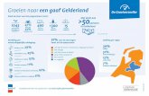 Met dank aan >50 - Oost NL...14% Agri & Food en Tuinbouw & Uitgangsmaterialen 19% Energie 14% Life Science & Health 44% HTSM inclusief ICT 9% Creatief 1% Logistiek + *mrt. 2017-juli