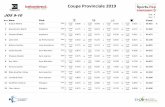 Coupe Provinciale 2019 - gymqc.ca · Coupe Provinciale 2019 Nom JO5 9-10 Pos. Club Total Grp: A Jour 1 27 Cadieux Norah Gym-Richelieu 2010 10.000 7.975 26 7.050 26 7.000 26 8.100