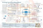 Supply Chain Mindmapping Mindmap Spare Parts Management · 2020-04-15 · echelons. In deze mindmap zijn de belangrijkste elementen die van invloed zijn op spare parts management