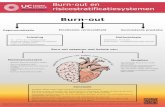 Burn-out - UCLL · Burn-out Depersonalisatie Emotionele vermoeidheid Verminderde prestatie Burn-out opsporen met behulp van: Meetinstrumenten - Maslach Burnout Inventory (MBI) - Burn-out
