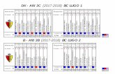 DK - Afd 3C (2017-2018) BC LUGO 1bclugo.weebly.com/uploads/1/8/3/7/18374963/2017-2018... · 2018-05-29 · 42 38 34 16 27 27 BC DE PLOEG 6 Mertens Eddy BC OP DE MEIR 3 Ixina Lier