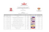 7TH ASEAN SCHOOL GAMES - Pinoyathletics.info · 709 mr witthawat thumcha. tha 53.16. 3 710. mr teerasak lengthaisong tha. 53.71 4. 208 afri joni. ina 54.95. 5 410. moneskumar a/l