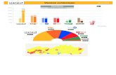Vlaams Parlement Vlaamse verkiezingen 25 mei 2014 · Vlaamse verkiezingen. 0% 10% 20% 30% 40% 50% 28,8% 32,6% (+4,4%) 18,7% 17,6% (+1,1%) 15,7% 14% (+1,7%) 14,2% (-0,8%) 15% 8,6%