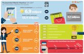 Q4 2017 Groei Alle e-commercefeiten in Nederland in één ......Thuiswinkel Markt Monitor Q4 2017 Alle e-commercefeiten in Nederland in één oogopslag Online bestedingen (excl. verzendkosten)