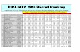 PIPA IATP 2018 Overall Ranking